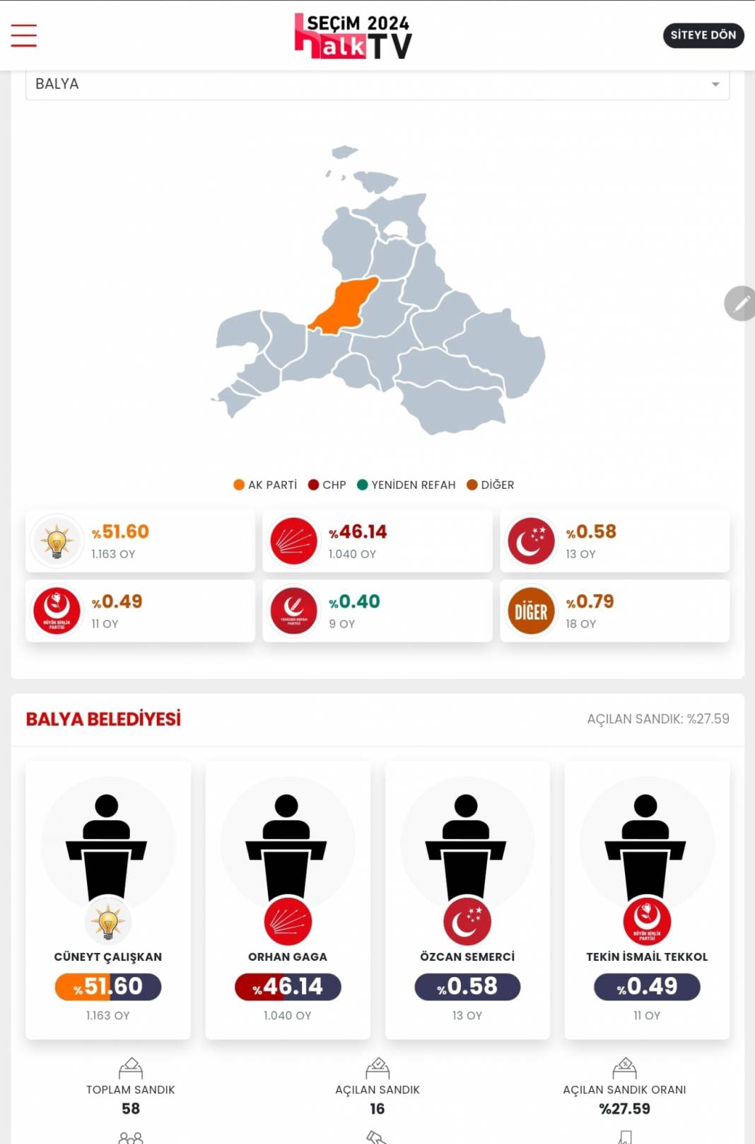 İşte Balıkesir'in 31 Mart Yerel Seçim Sonuçları! İl ve İlçe Sonuçları... 13